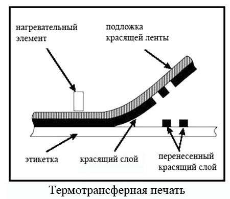 Принцип термотрансферной печати