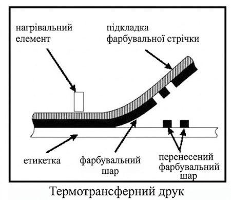 Термотрансферний друк Термотрансферний друк